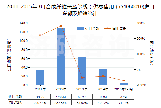 2011-2015年3月合成纖維長絲紗線（供零售用）(54060010)進口總額及增速統(tǒng)計